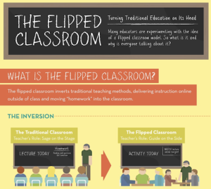 'The flipped learning model'